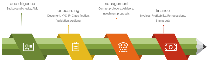 client management process