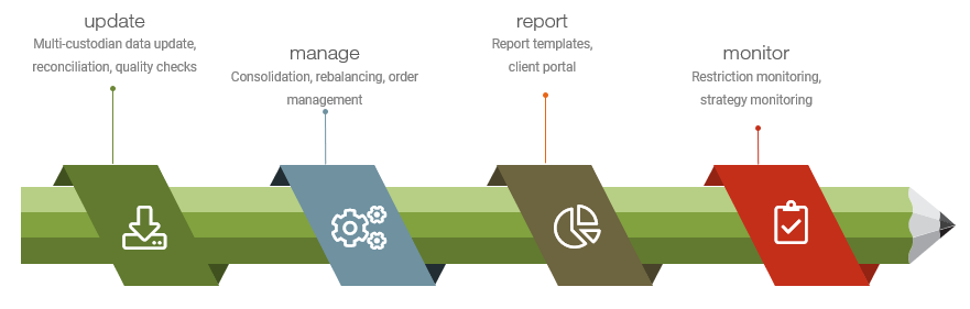 portfolio management process
